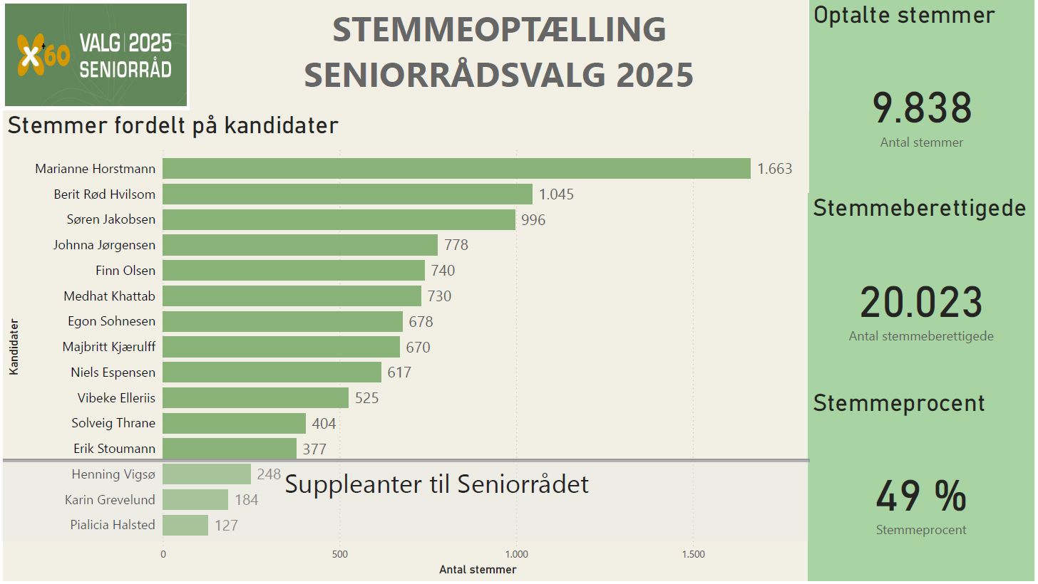 Søjlediagram over stemmefordelingen ved valget til seniorrådet 2025.